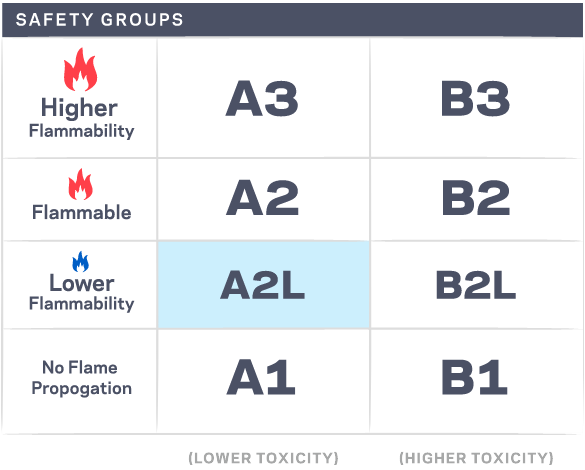 A2L Safety Group chart