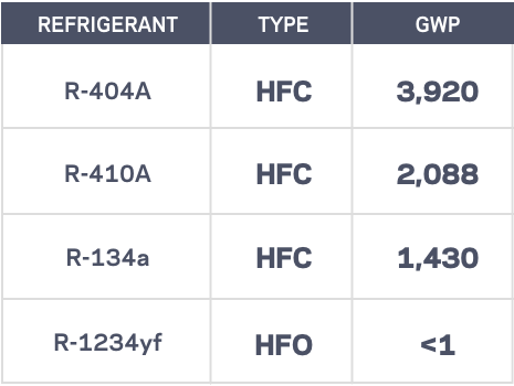 Refrigerant type and GWP chart