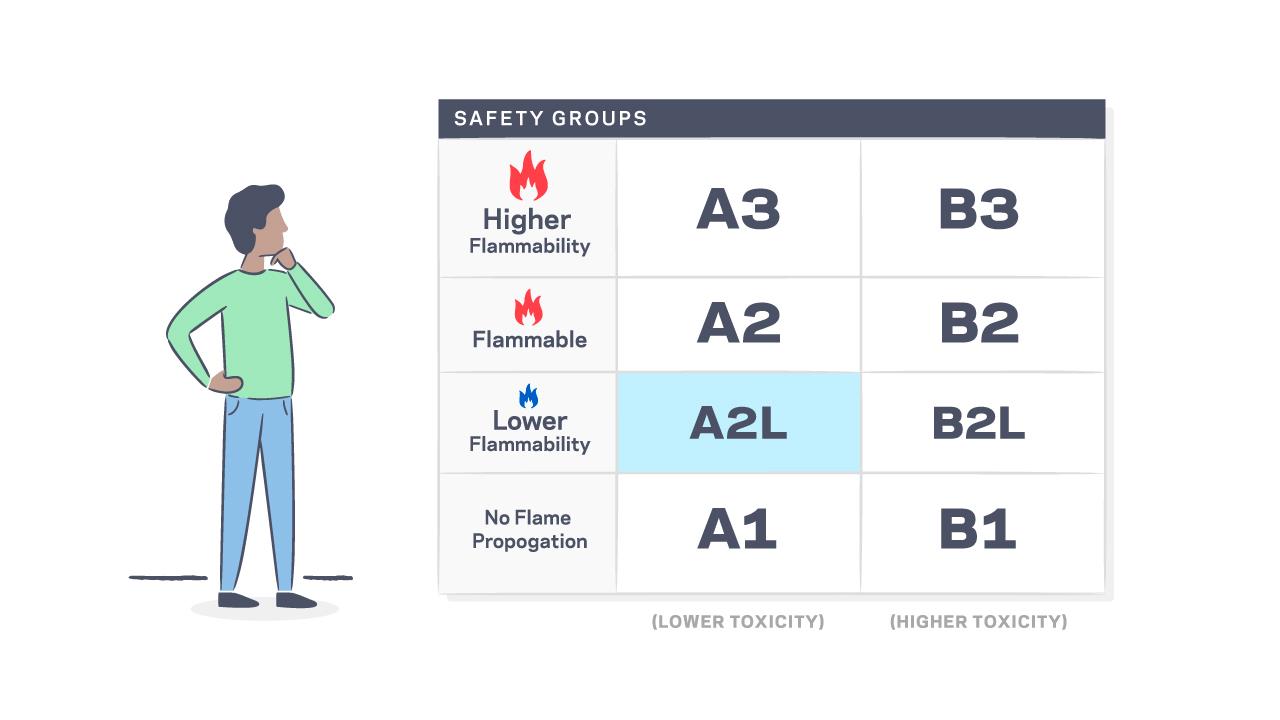 Safety Groups