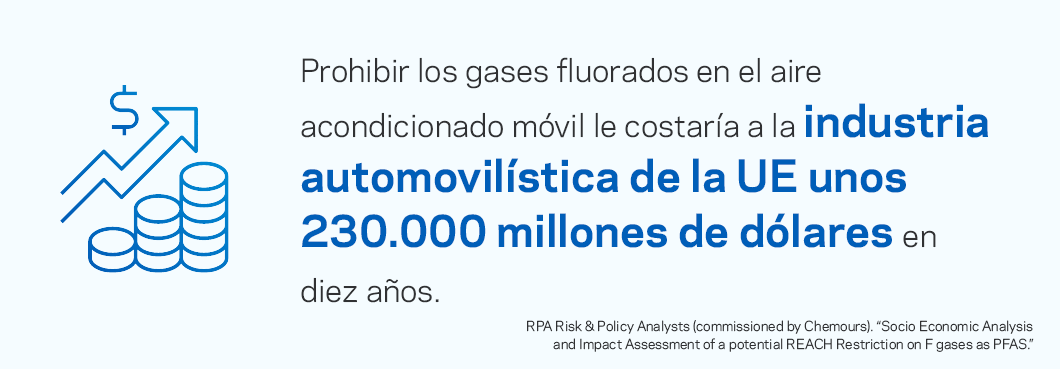 La prohibición de los gases fluorados en los sistemas de aire acondicionado de los vehículos costaría a la industria automotriz de la UE más de 230.000 millones de euros en 10 años.
