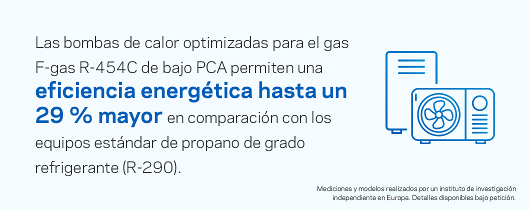 Las bombas de calor adaptadas para gas R-454C, de bajo GWP, permiten una eficiencia energética de hasta un 29% superior a la de los equipos estándar de propano refrigerante (R-290).