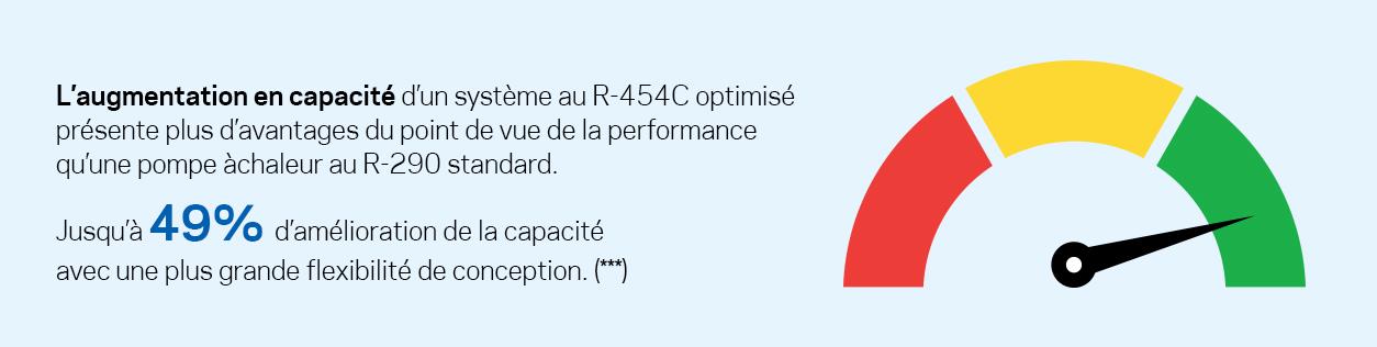 L’augmentation en capacité d’un système au R-454C optimisé présente plus d’avantages du point de vue de la performance qu’une pompe à chaleur au R-290 standard.