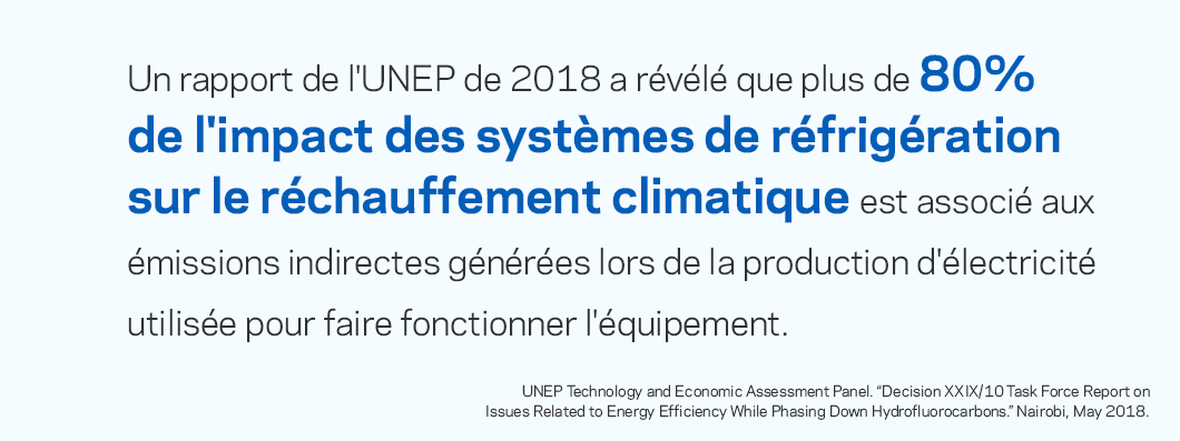 Un rapport du PNUE de 2018 a montré que plus de 80 % de l’impact des systèmes de réfrigération sur le réchauffement climatique est associé aux émissions indirectes générées lors de la production d’électricité utilisée pour faire fonctionner les équipements.