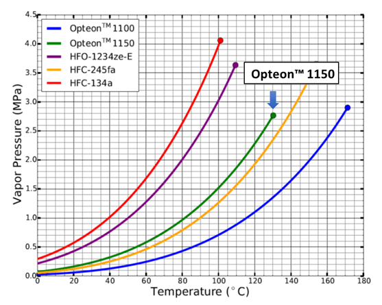 Tableau comparatif de la température et de la pression de vapeur de l’Opteon 1150