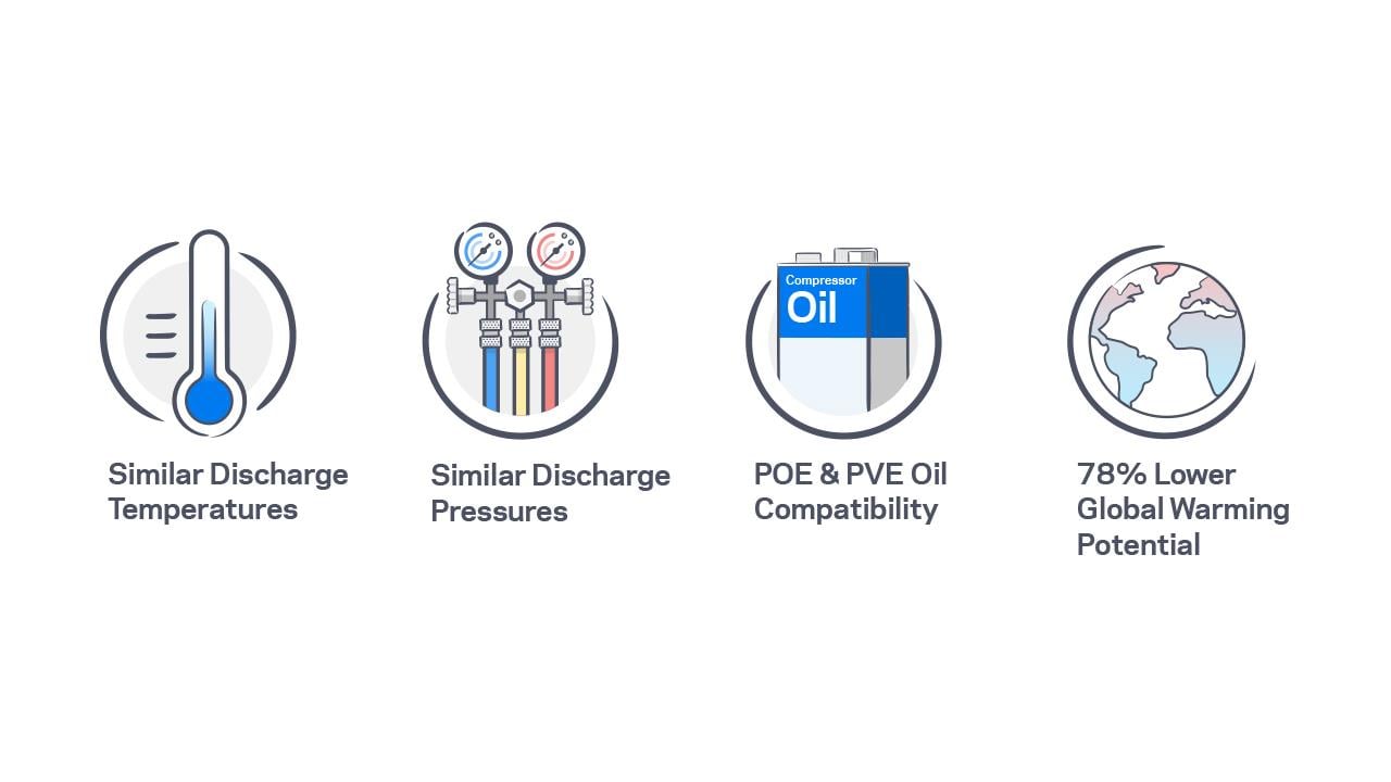 Icons for "similar discharge temperatures", "similar discharge pressures", "POE & PVE Oil Compatibility", and "78% Lower Global Warming Potential"