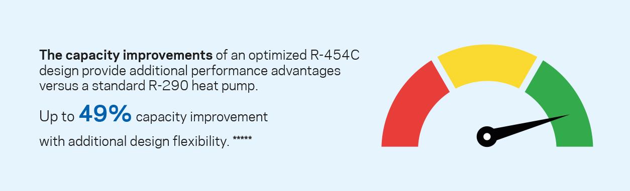 as melhorias da capacidade de um design R-454C otimizado fornecem vantagens de desempenho adicionais em comparação a uma bomba de calor R-290 padrão.