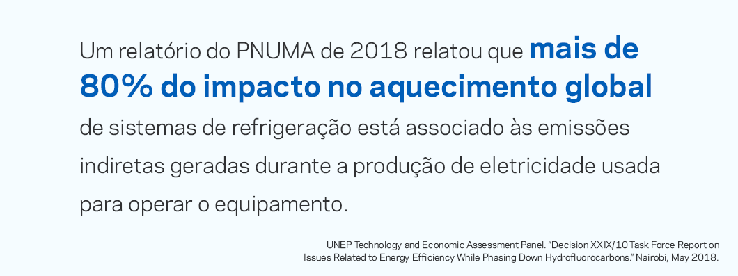 Um relatório de 2018 do PNUMA constatou que mais de 80% do impacto do aquecimento global dos sistemas de refrigeração está associado às emissões indiretas geradas durante a produção de eletricidade usada para operar o equipamento