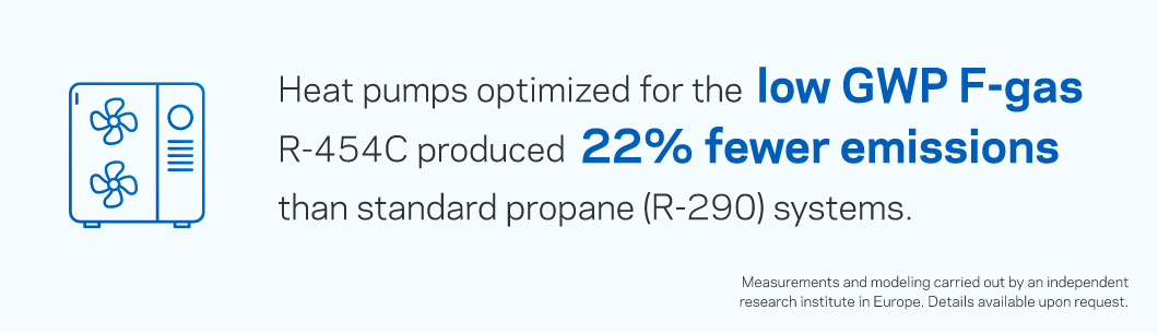 heat pumps optimized for the low GEP f-gas R-454C produced 22% fewer emissions than standard propane (R-290) systems.